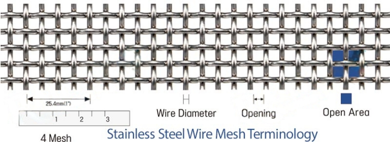 Mesh Count 10 In Mesh Count in Wire Mesh: A Simple Guide for Better Filtration - Raj Filters
